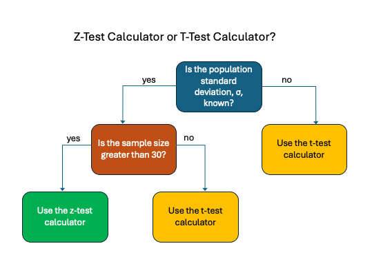 Choose the z-test calculator or the t-test calculator